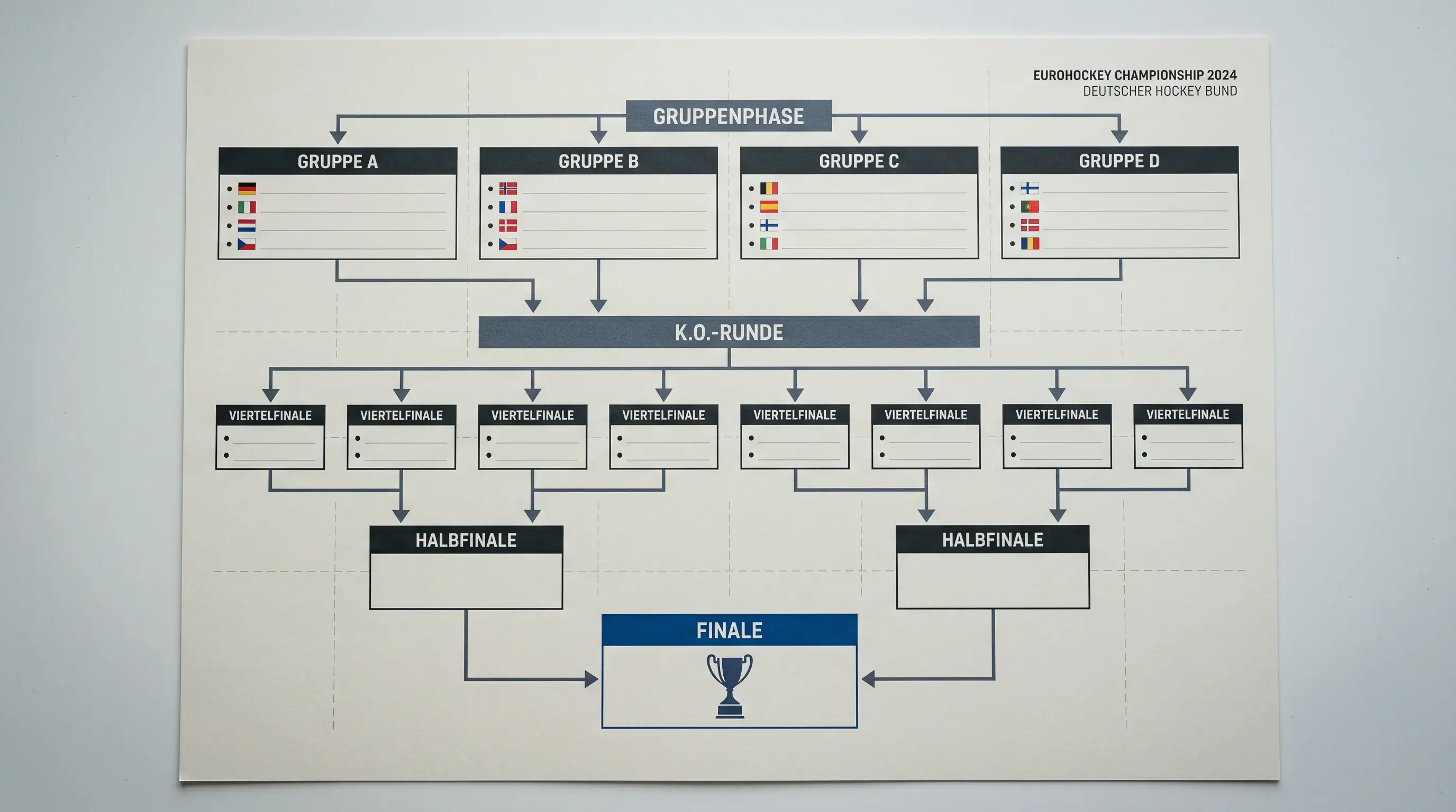 Turnierschema der Feldhockey-Europameisterschaft mit Gruppenphase und K.o.-Runden als Basis für Kombiwetten