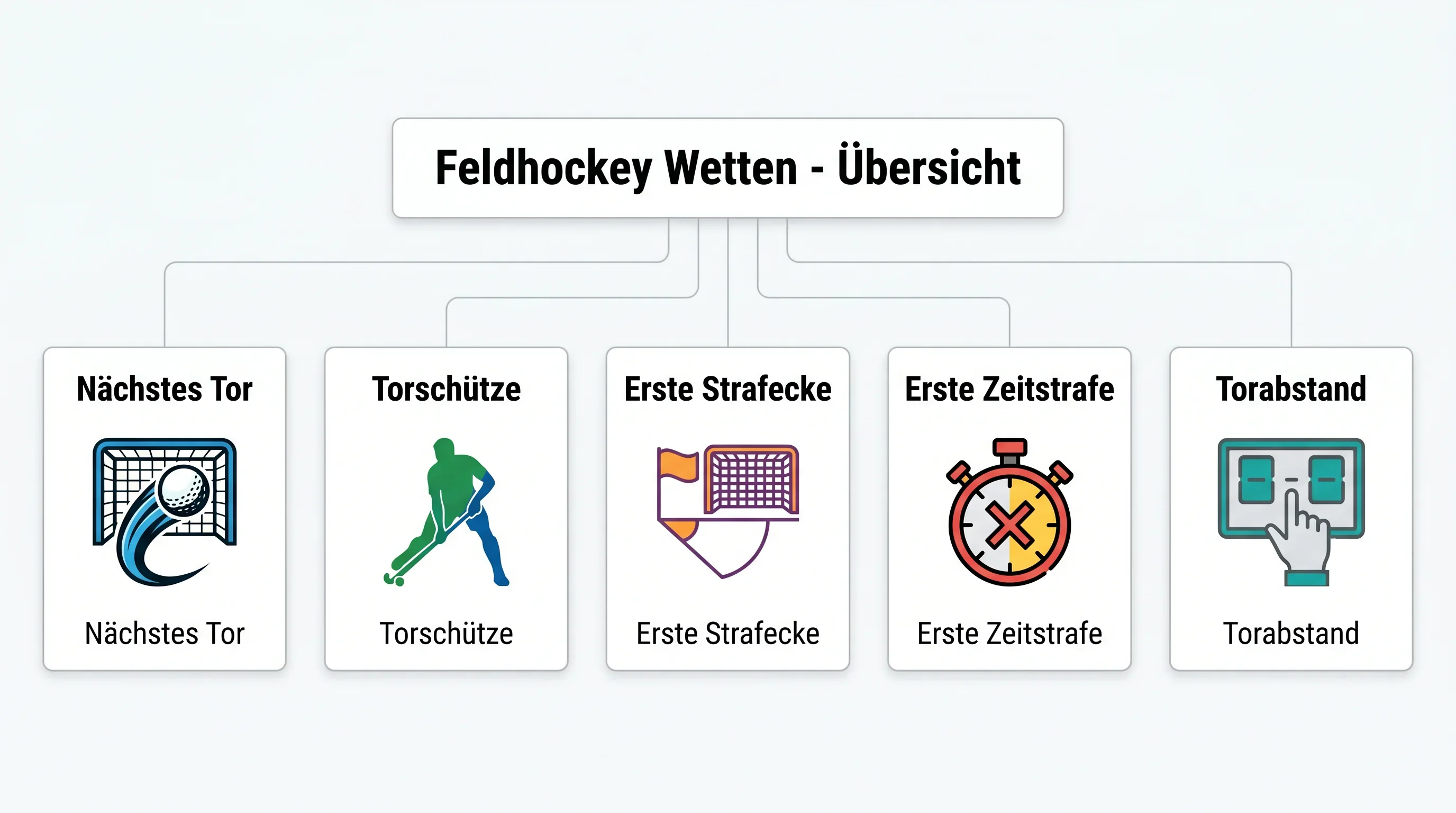 Übersicht der verfügbaren Ereigniswetten-Märkte im Feldhockey: Nächstes Tor, Torschütze, Strafecken