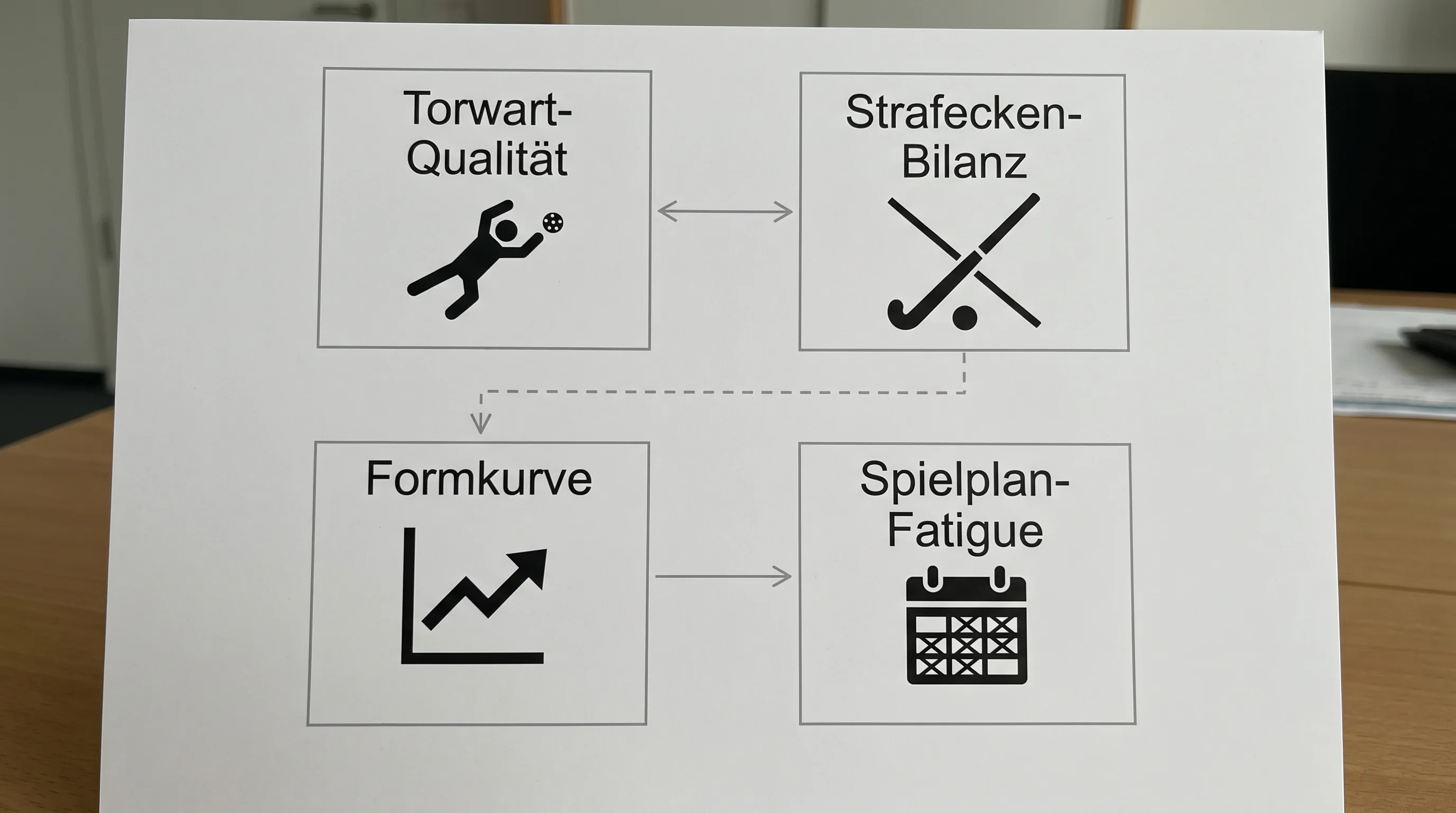 Analyse-Faktoren für Feldhockey K.o.-Weiterkommen-Wetten Torwartleistung Strafecken Formkurve