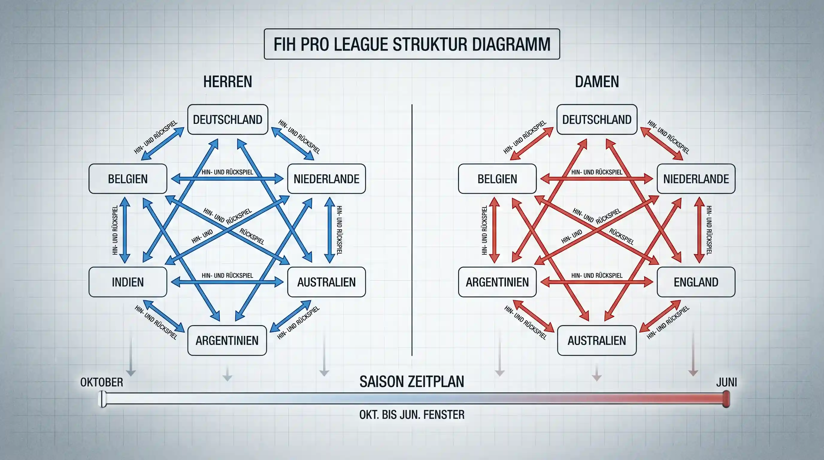 FIH Pro League Teilnehmernationen und Saisonstruktur als Grundlage für Feldhockey Kombiwetten