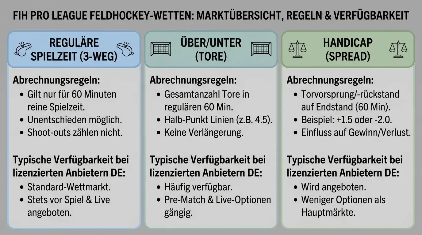 Übersicht der drei verfügbaren FIH Pro League Markttypen bei GGL-lizenzierten deutschen Buchmastern